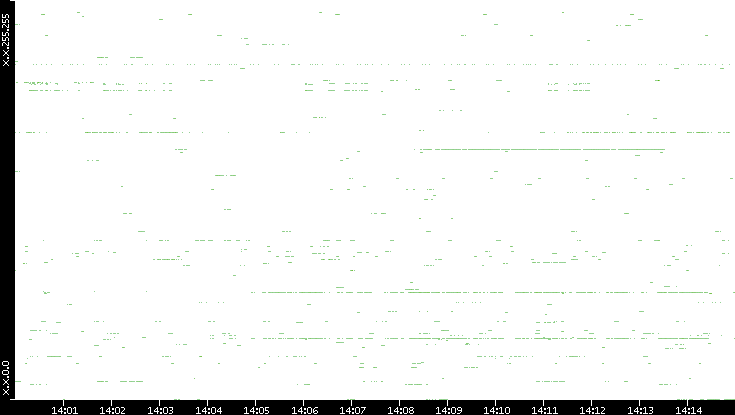 Dest. IP vs. Time
