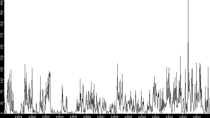 Throughput vs. Time