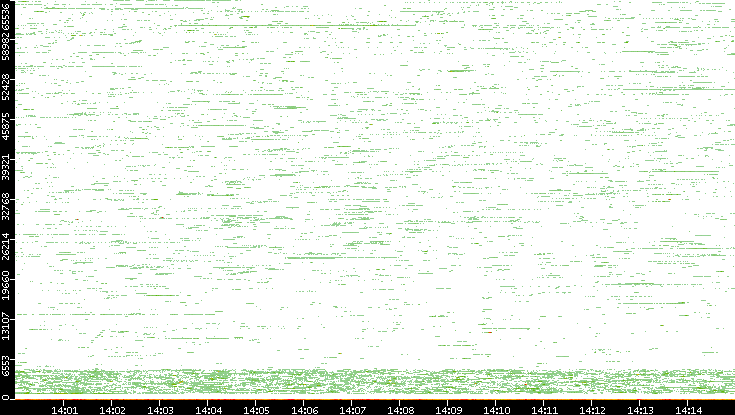 Dest. Port vs. Time