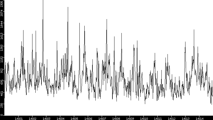 Throughput vs. Time