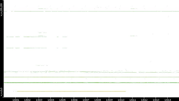 Dest. IP vs. Time