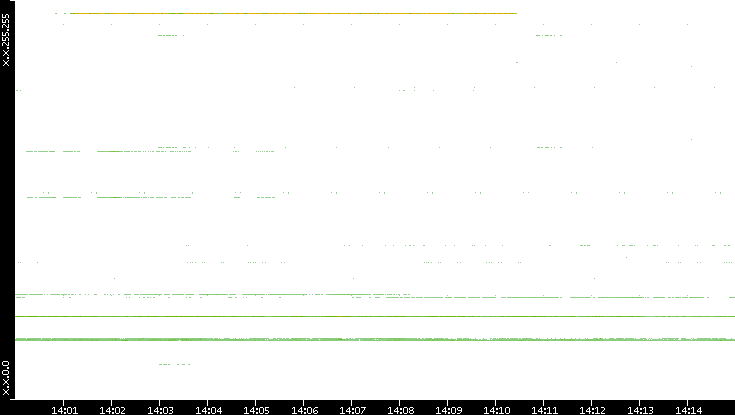 Src. IP vs. Time