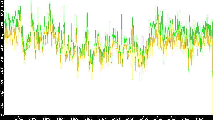Entropy of Port vs. Time