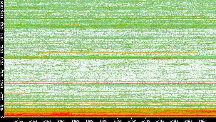 Dest. Port vs. Time
