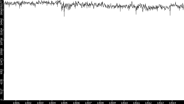 Throughput vs. Time