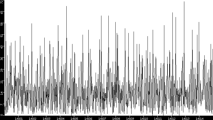 Throughput vs. Time
