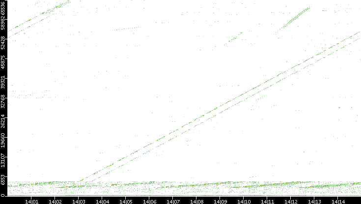 Dest. Port vs. Time