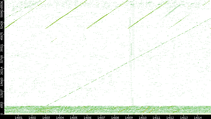 Src. Port vs. Time