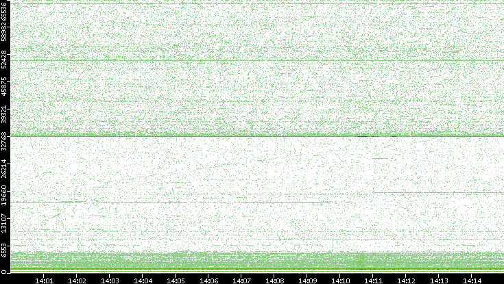 Dest. Port vs. Time