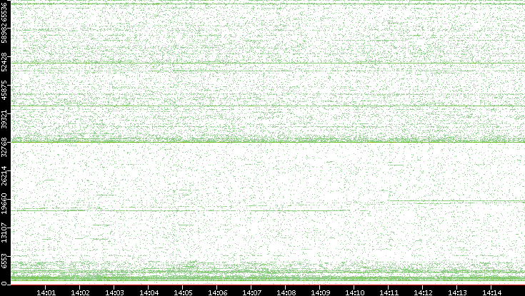 Src. Port vs. Time