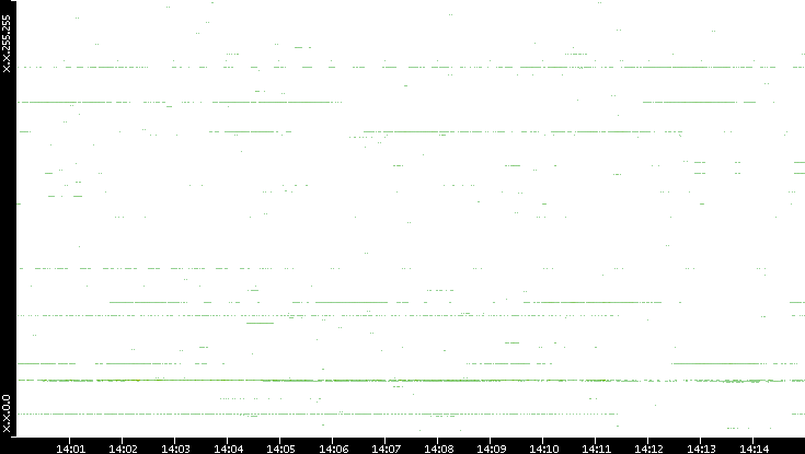 Dest. IP vs. Time