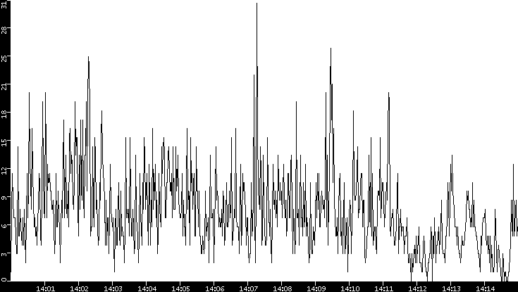 Throughput vs. Time