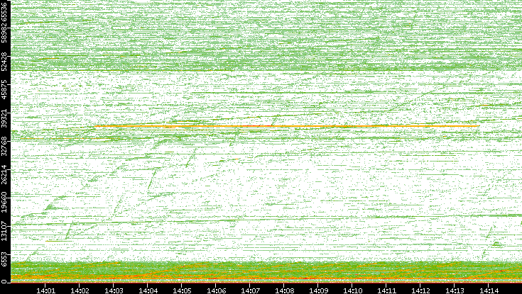 Dest. Port vs. Time