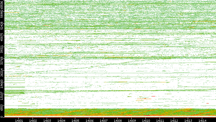 Src. Port vs. Time
