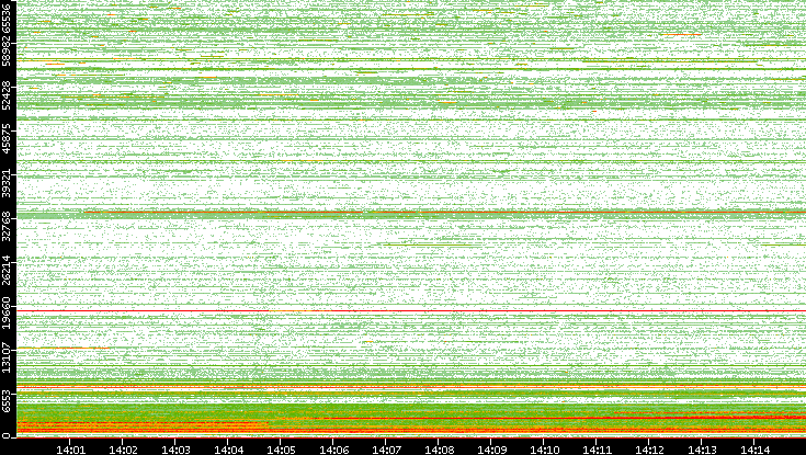 Dest. Port vs. Time