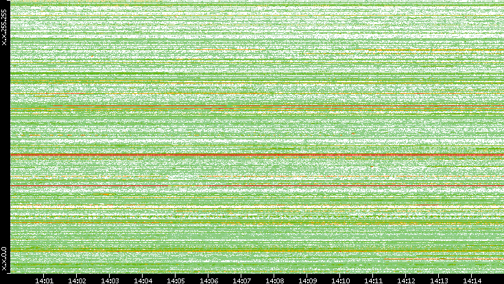 Src. IP vs. Time