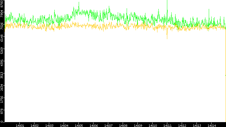 Entropy of Port vs. Time