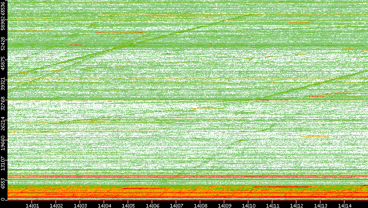 Dest. Port vs. Time