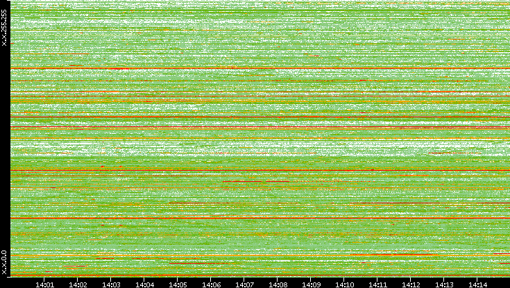 Src. IP vs. Time