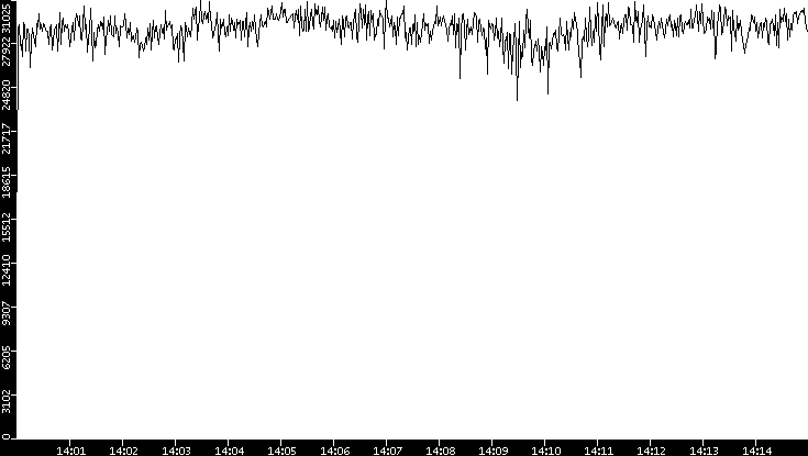Throughput vs. Time