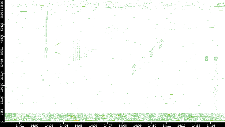 Src. Port vs. Time