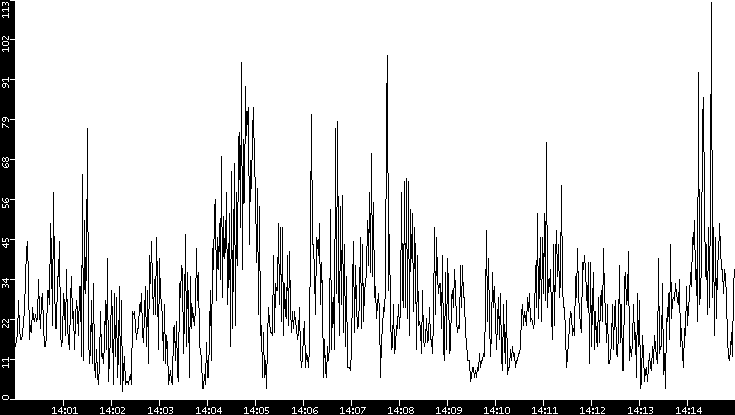 Throughput vs. Time