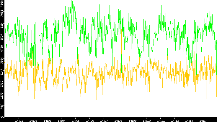 Entropy of Port vs. Time