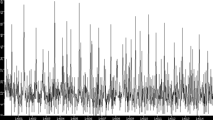 Throughput vs. Time