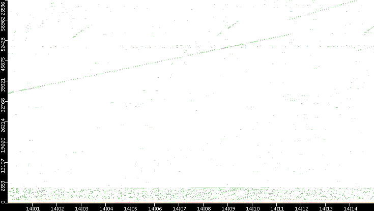Dest. Port vs. Time