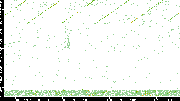 Src. Port vs. Time