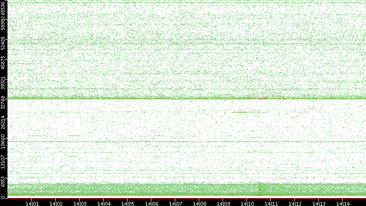 Dest. Port vs. Time