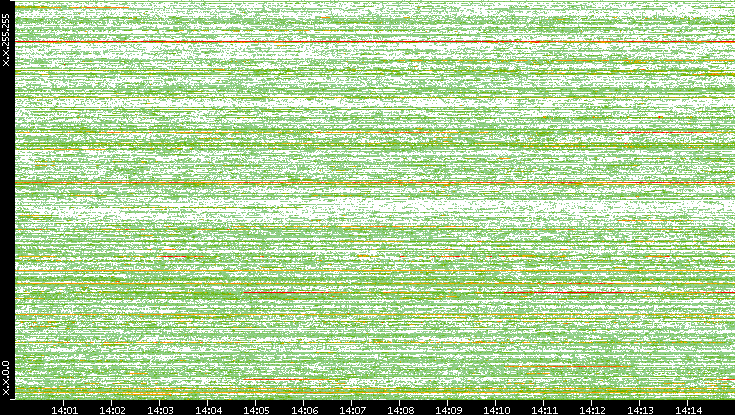 Dest. IP vs. Time
