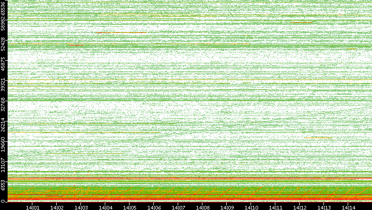 Dest. Port vs. Time