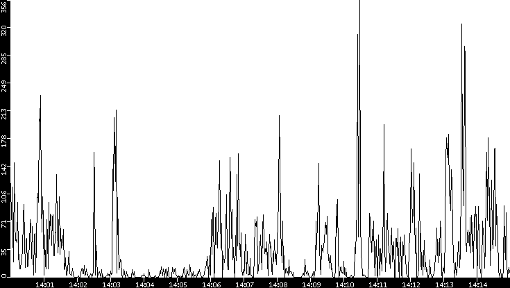 Throughput vs. Time