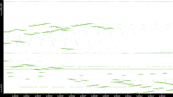 Dest. IP vs. Time