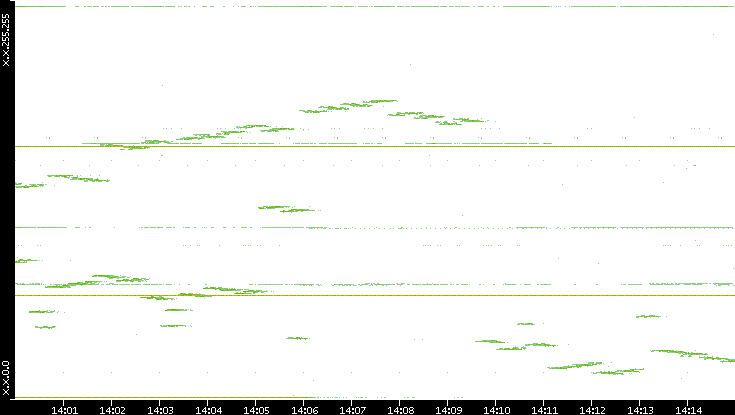 Src. IP vs. Time