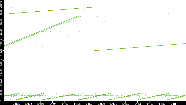 Src. Port vs. Time