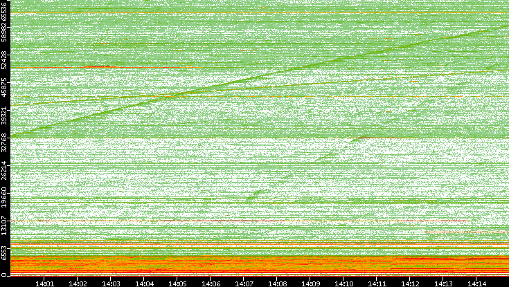 Dest. Port vs. Time