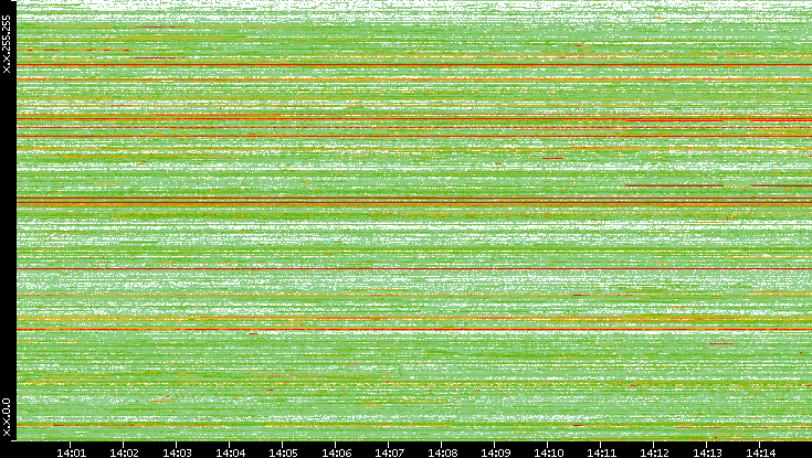 Src. IP vs. Time