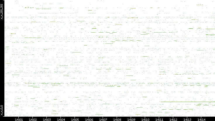 Src. IP vs. Time
