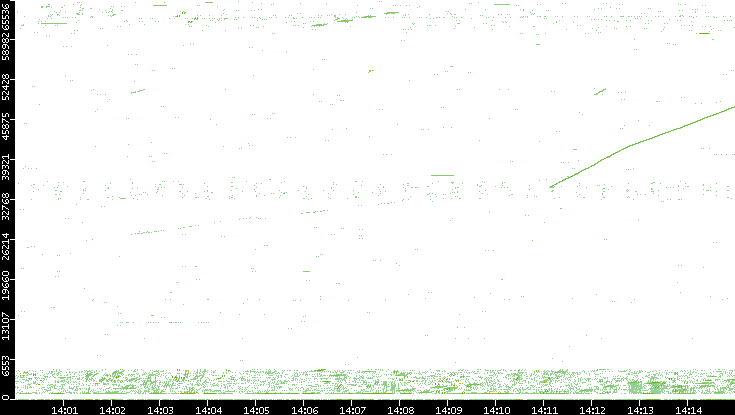 Src. Port vs. Time