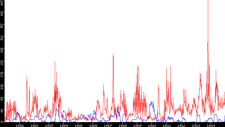 Nb. of Packets vs. Time