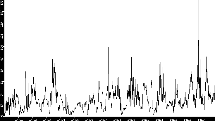 Throughput vs. Time