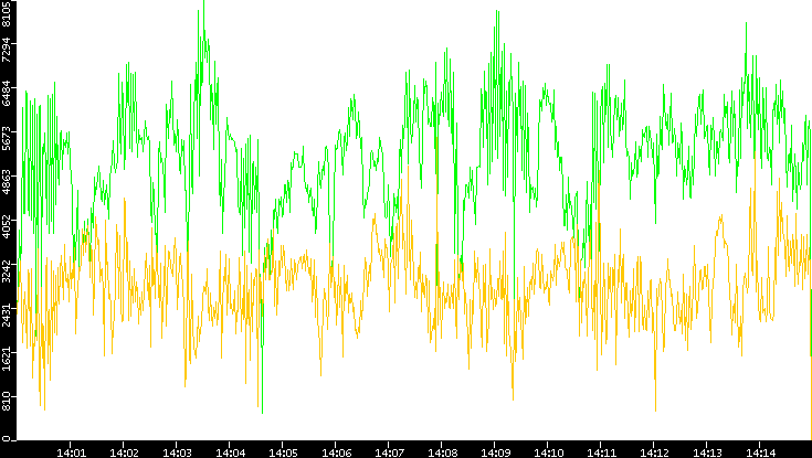 Entropy of Port vs. Time