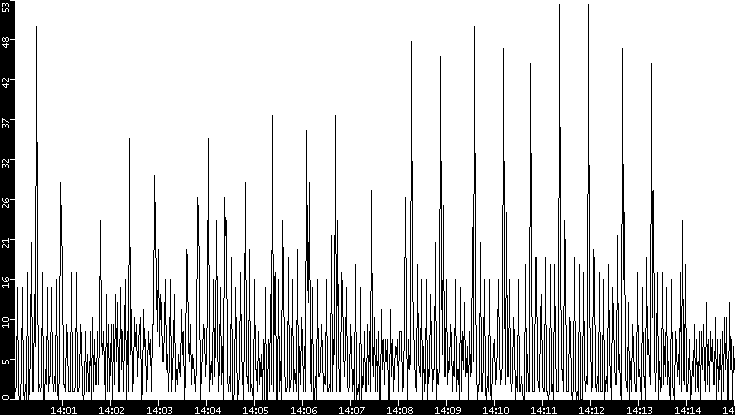 Throughput vs. Time