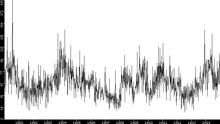 Throughput vs. Time