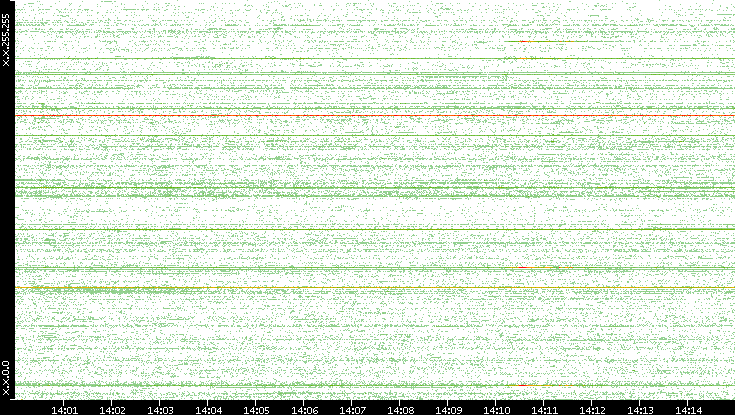 Src. IP vs. Time