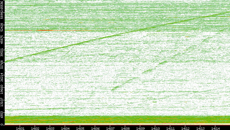 Dest. Port vs. Time