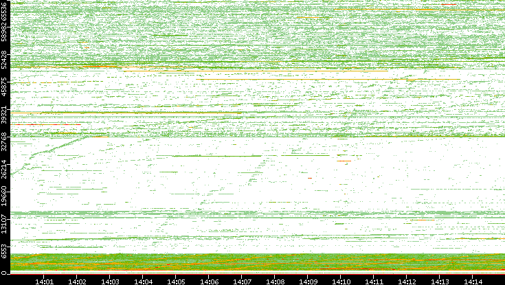Src. Port vs. Time