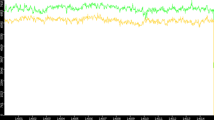 Entropy of Port vs. Time